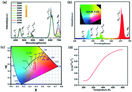 Graphical abstract: Temperature-dependent upconversion luminescence multicolor tuning and temperature sensing of multifunctional β-NaYF4:Yb/Er@β-NaYF4:Yb/Tm microcrystals