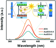 Graphical abstract: Ultrafast and high efficiency photodegradation of dyes under visible light by Au nanocluster-promoted Zn0.5Cd0.5S nanorods