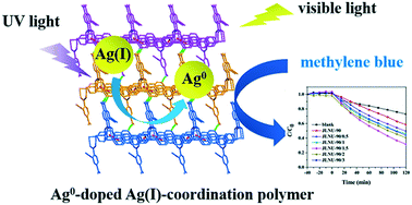 Graphical abstract: Facile construction of an Ag0-doped Ag(i)-based coordination polymer via a self-photoreduction strategy for enhanced visible light driven photocatalysis