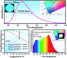 Graphical abstract: Improvement of the thermal stability of bluish-cyan emitting phosphor Y2MgAl4SiO12:Eu2+ using substitution cations (Zn, Ca, Sr) for white LEDs