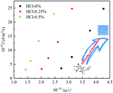 Graphical abstract: Insight into the role of hydrochloric acid in the thermodynamics and nucleation kinetics behavior of Arbidol hydrochloride monohydrate from metastable zone widths