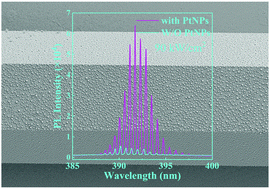 Graphical abstract: Pt nanoparticles utilized as efficient ultraviolet plasmons for enhancing whispering gallery mode lasing of a ZnO microwire via Ga-incorporation