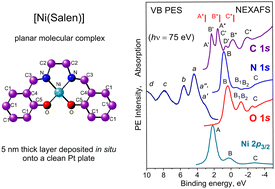 Graphical abstract: Electronic structure of the [Ni(Salen)] complex studied by core-level spectroscopies