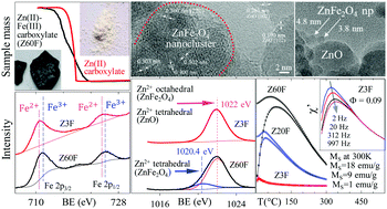 Graphical abstract: Zn–Fe–oxide nanostructures of different iron concentrations for multifunctional applications: properties and precursor influence