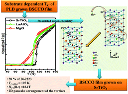 Graphical abstract: Effects of Pb assisted cation chemistry on the superconductivity of BSCCO thin films