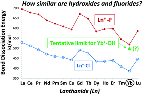 Graphical abstract: Bond dissociation energies of low-valent lanthanide hydroxides: lower limits from ion–molecule reactions and comparisons with fluorides