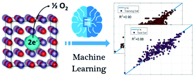 Graphical abstract: Data-driven machine learning model for the prediction of oxygen vacancy formation energy of metal oxide materials