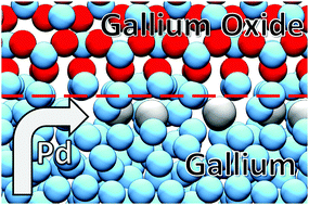 Graphical abstract: Surface oxidation-induced restructuring of liquid Pd–Ga SCALMS model catalysts
