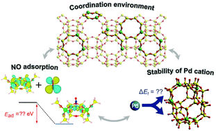 Graphical abstract: Local structure and NO adsorption/desorption property of Pd2+ cations at different paired Al sites in CHA zeolite