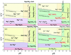 Graphical abstract: Electrochemical Pourbaix diagrams of Mg–Zn alloys from first-principles calculations and experimental thermodynamic data