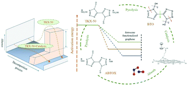 Graphical abstract: Ferrocene functionalized graphene: preparation, characterization and application as an efficient catalyst for the thermal decomposition of TKX-50