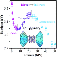 Graphical abstract: Pressure-induced bandgap engineering of lead-free halide double perovskite (NH4)2SnBr6