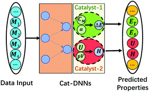Graphical abstract: Catalyst deep neural networks (Cat-DNNs) in singlet fission property prediction
