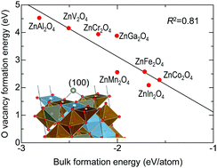Graphical abstract: Factors determining surface oxygen vacancy formation energy in ternary spinel structure oxides with zinc