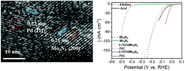 Graphical abstract: Integrating trace amounts of Pd nanoparticles into Mo3N2 nanobelts for an improved hydrogen evolution reaction