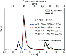 Graphical abstract: Mutual neutralisation of O+ with O−: investigation of the role of metastable ions in a combined experimental and theoretical study