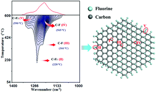 Graphical abstract: Thermal stability of C–F/C(–F)2 bonds in fluorinated graphene detected by in situ heating infrared spectroscopy