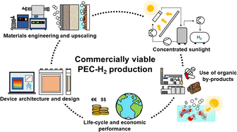 Graphical abstract: The route for commercial photoelectrochemical water splitting: a review of large-area devices and key upscaling challenges