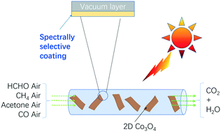 Graphical abstract: Sewage-free preparation of 2D metal oxides by a rapid freezing soft template method for extraordinarily activating solar-driven humidity VOC combustion