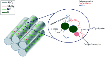 Graphical abstract: Nb2O5 as a radical modulator during oxidative dehydrogenation and as a Lewis acid promoter in CO2 assisted dehydrogenation of octane over confined 2D engineered NiO–Nb2O5–Al2O3