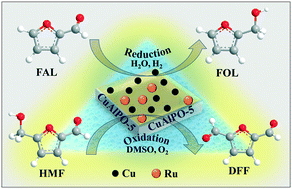 Graphical abstract: Modulation of Ru and Cu nanoparticle contents over CuAlPO-5 for synergistic enhancement in the selective reduction and oxidation of biomass-derived furan based alcohols and carbonyls