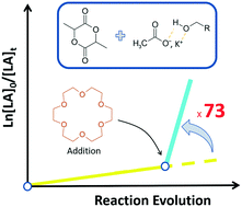 Graphical abstract: Accelerating effect of crown ethers on the lactide polymerization catalysed by potassium acetate