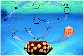 Graphical abstract: A novel heterogeneous catalyst NH2-MIL-88/PMo10V2 for the photocatalytic activity enhancement of benzene hydroxylation