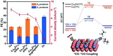 Graphical abstract: Tuning CuZn interfaces in metal–organic framework-derived electrocatalysts for enhancement of CO2 conversion to C2 products