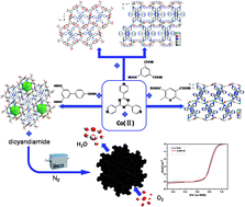 Graphical abstract: Four 3D Co(ii) MOFs based on 2,4,6-tris(4-pyridyl)-1,3,5-triazine and polycarboxylic acid ligands and their derivatives as efficient electrocatalysts for oxygen reduction reaction