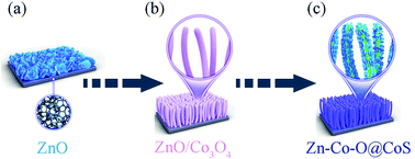 Graphical abstract: Core–shell nanostructured Zn–Co–O@CoS arrays for high-performance hybrid supercapacitors