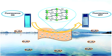 Graphical abstract: Mixed matrix membranes containing fluorescent coordination polymers for detecting Cr2O72− with high sensitivity, stability and recyclability