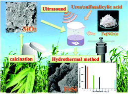 Graphical abstract: The synthesis and electrochemical properties of low-crystallinity iron silicate derived from reed leaves as a supercapacitor electrode material