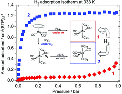 Graphical abstract: Reversible hydrogen adsorption at room temperature using a molybdenum–dihydrogen complex in the solid state