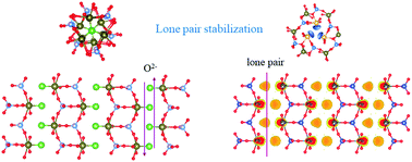 Graphical abstract: Lone-pair stabilized channels and blocked transport in apatite-related structures