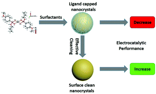Graphical abstract: Colloidal synthesis of metal chalcogenide nanomaterials from metal–organic precursors and capping ligand effect on electrocatalytic performance: progress, challenges and future perspectives