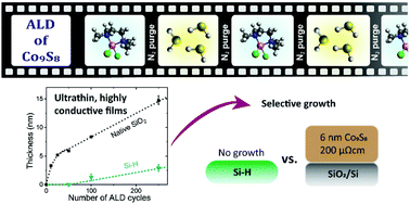 Graphical abstract: Highly conductive and stable Co9S8 thin films by atomic layer deposition: from process development and film characterization to selective and epitaxial growth