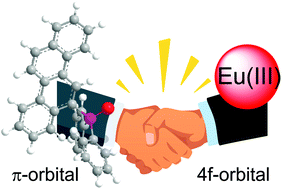 Graphical abstract: Charge-transfer excited states of π- and 4f-orbitals for development of luminescent Eu(iii) complexes