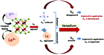 Graphical abstract: Defect engineering in trivalent ion doped ceria through vanadium assisted charge compensation: insight using photoluminescence, positron annihilation and electron spin resonance spectroscopy