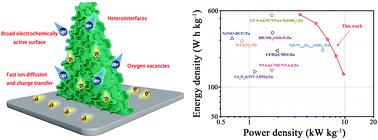 Graphical abstract: Engineering oxygen vacancies and surface chemical reconstruction of MOF-derived hierarchical CoO/Ni2P-Co2P nanosheet arrays for advanced aqueous zinc-ion batteries