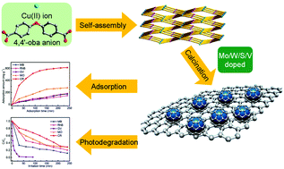 Graphical abstract: Cu–Organic framework-derived V-doped carbon nanostructures for organic dye removal