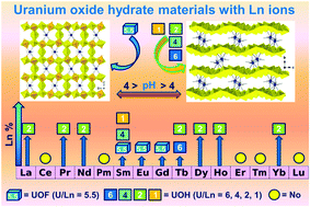 Graphical abstract: Synthetic uranium oxide hydrate materials: Current advances and future perspectives