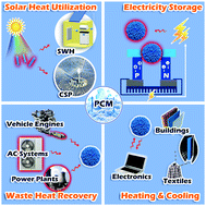 Graphical abstract: Phase change material-integrated latent heat storage systems for sustainable energy solutions