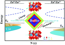 Graphical abstract: Manganese buffer induced high-performance disordered MnVO cathodes in zinc batteries