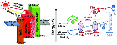 Graphical abstract: Tremendously enhanced photocurrent enabled by triplet–triplet annihilation up-conversion for high-performance perovskite solar cells