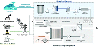 Graphical abstract: Seawater electrolysis for hydrogen production: a solution looking for a problem?
