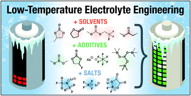 Graphical abstract: Liquid electrolyte development for low-temperature lithium-ion batteries