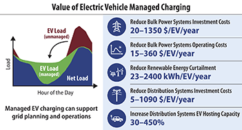 Graphical abstract: Assessing the value of electric vehicle managed charging: a review of methodologies and results