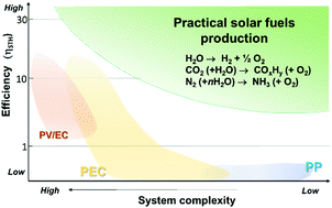 Graphical abstract: Current density in solar fuel technologies