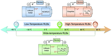 Graphical abstract: Challenges and advances in wide-temperature rechargeable lithium batteries