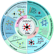 Graphical abstract: Strategies of regulating Zn2+ solvation structures for dendrite-free and side reaction-suppressed zinc-ion batteries